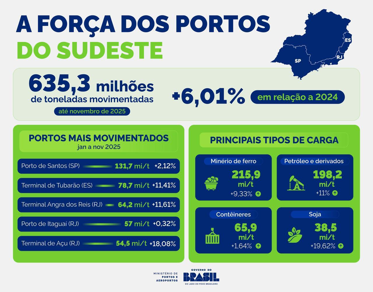 Destaques nos Portos do Sudeste