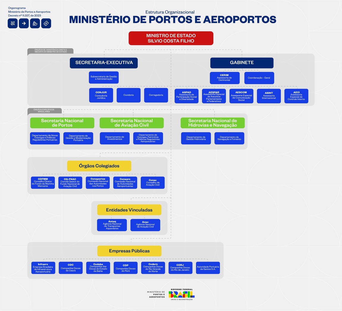 organograma geral do ministério