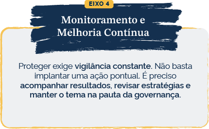 Infográfico do Eixo 4: Monitoramento e Melhoria Contínua.