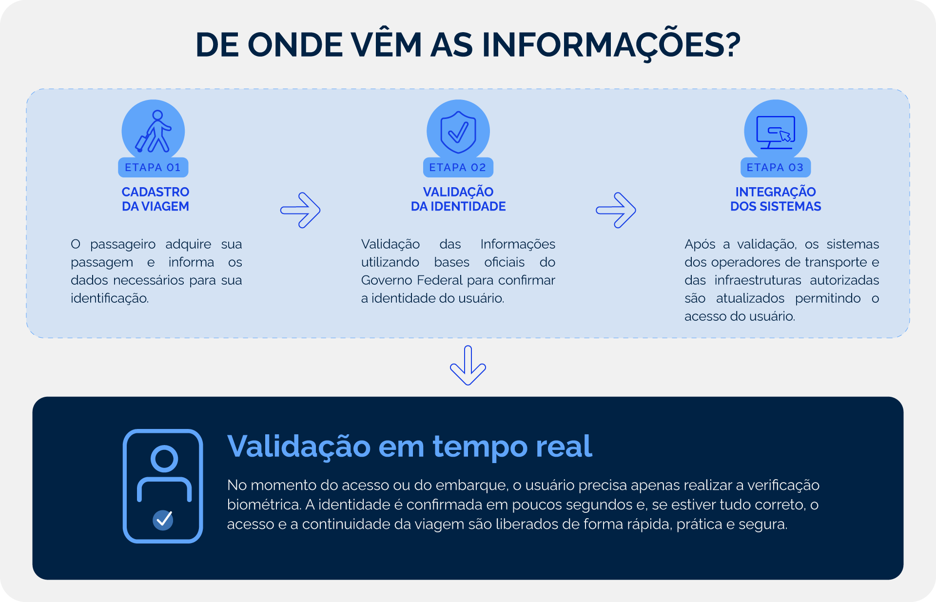 Infográfico com fundo azul-claro e o título “COMO VAI FUNCIONAR”. O conteúdo apresenta três etapas d