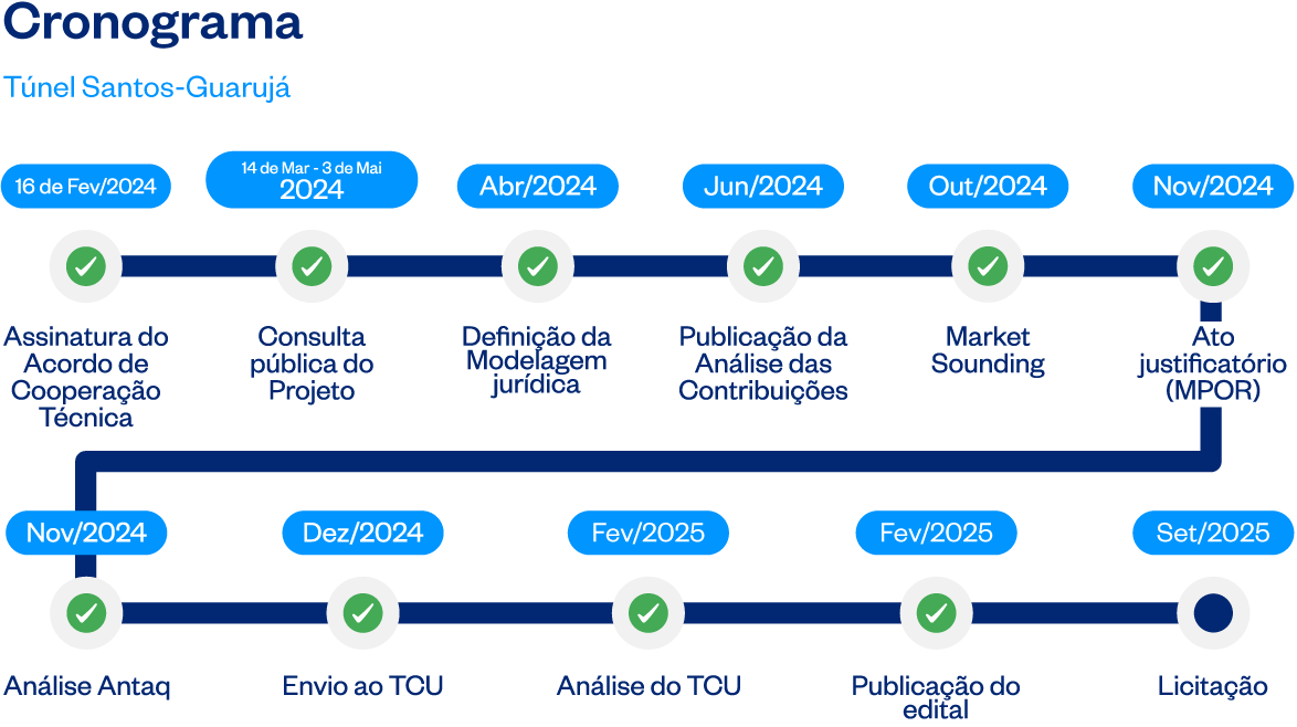 Cronograma Tunel Santos Guarujá