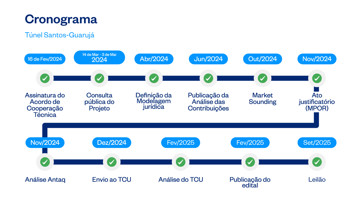 Cronograma Tunel Santos Guarujá
