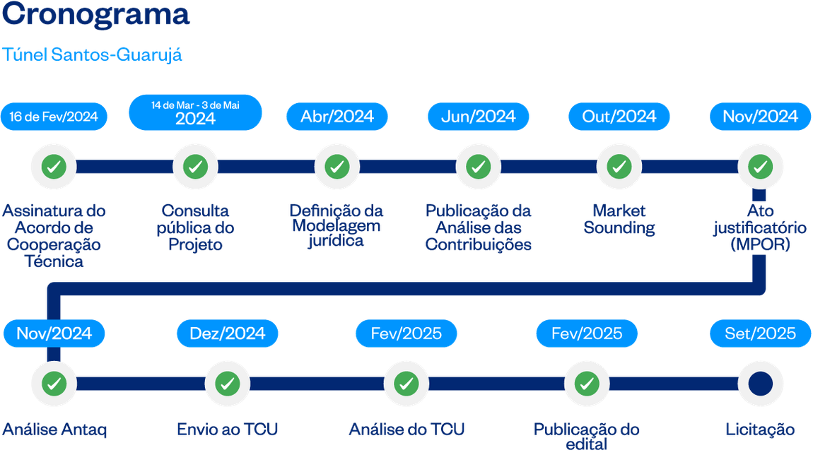 Cronograma Tunel Santos Guarujá