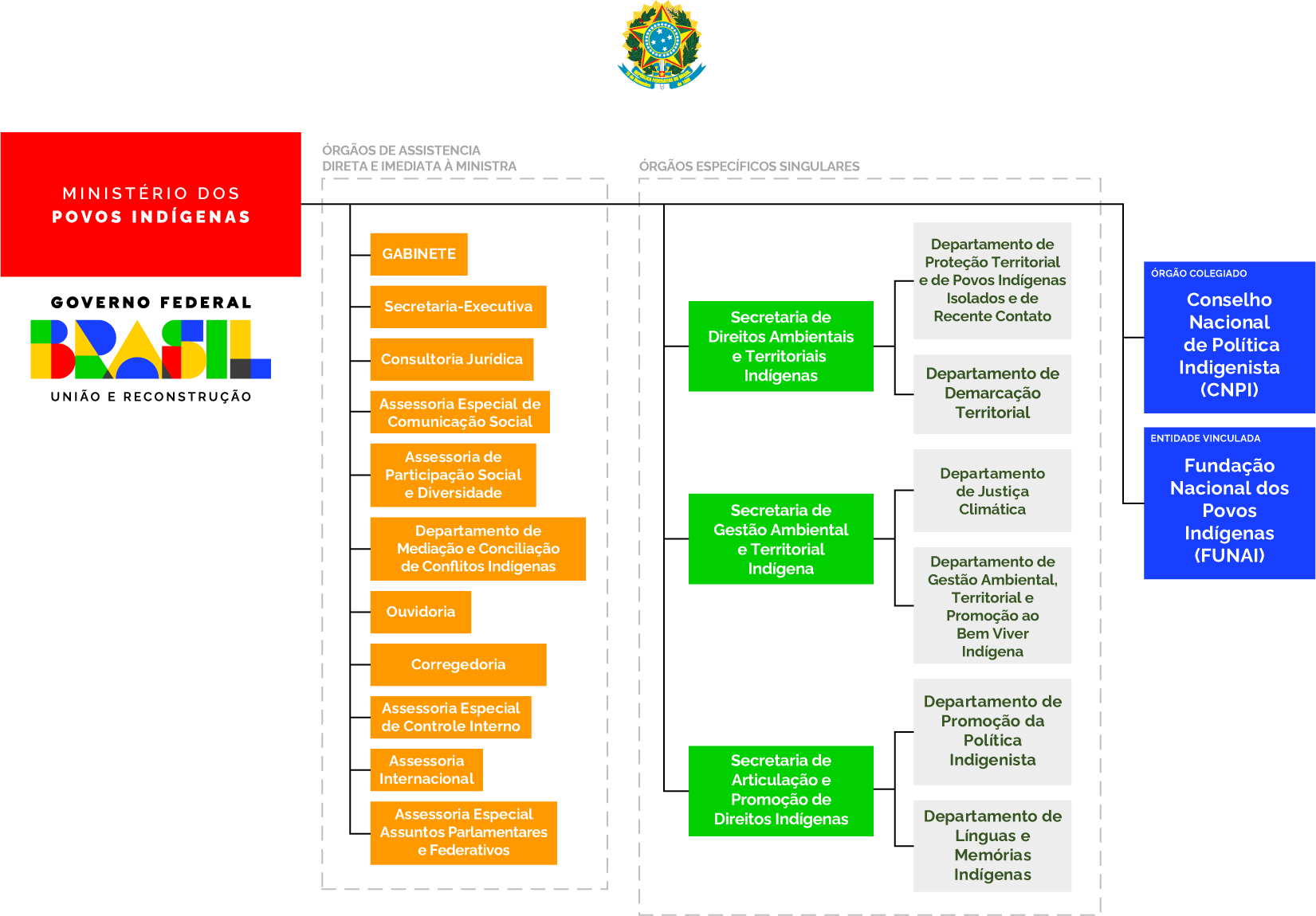 Organograma do Ministério dos Povos Indígenas