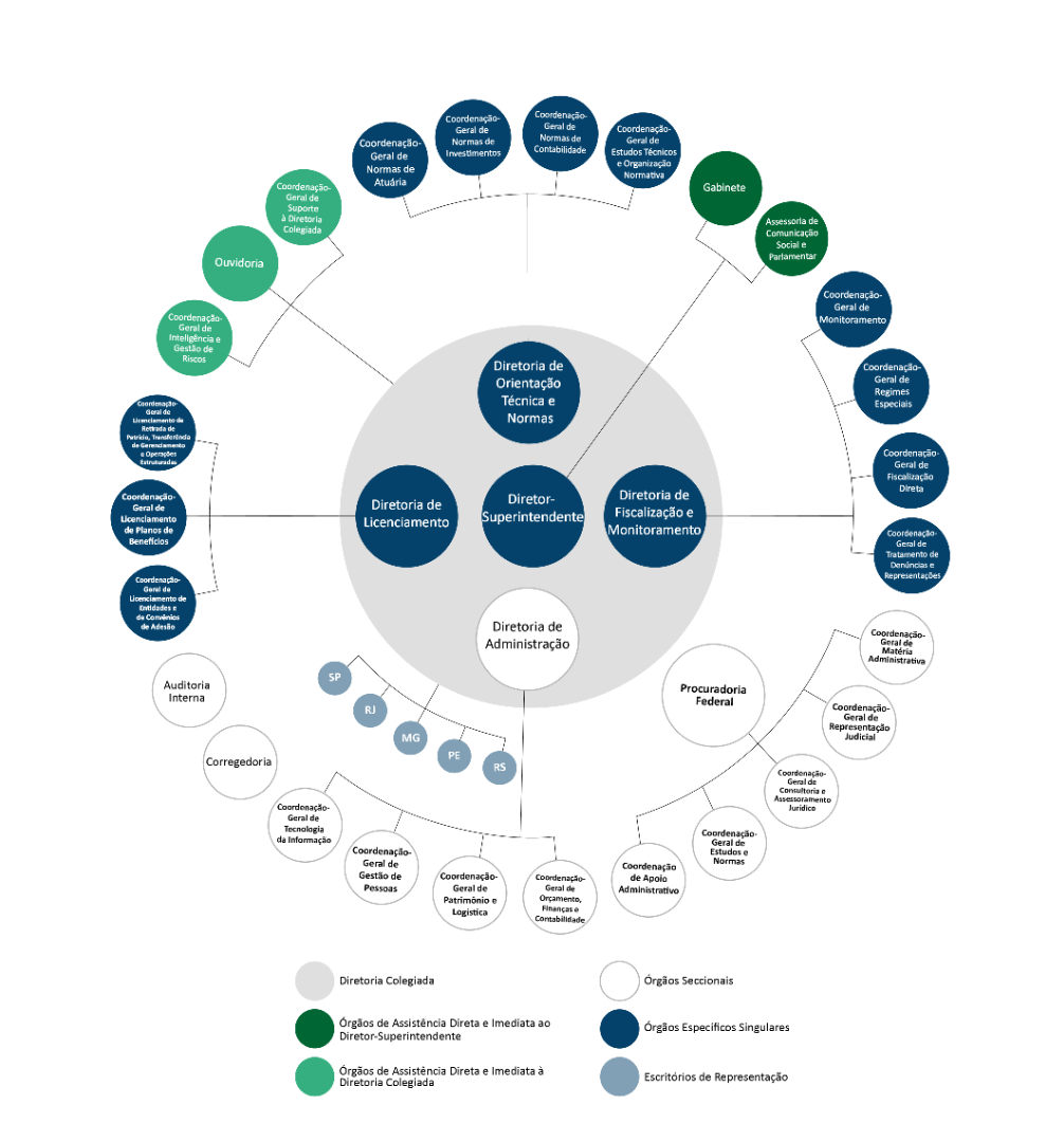 Organograma PREVIC 2025