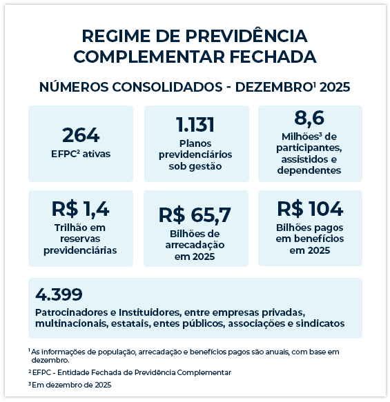 Regime de Previdência Complementar Fechada_Números consolidados – Dezembro 2025