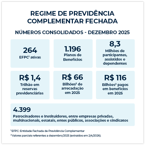 Painel de dados estatísticos consolidados de dezembro de 2025 sobre as EFPC e planos de benefícios.