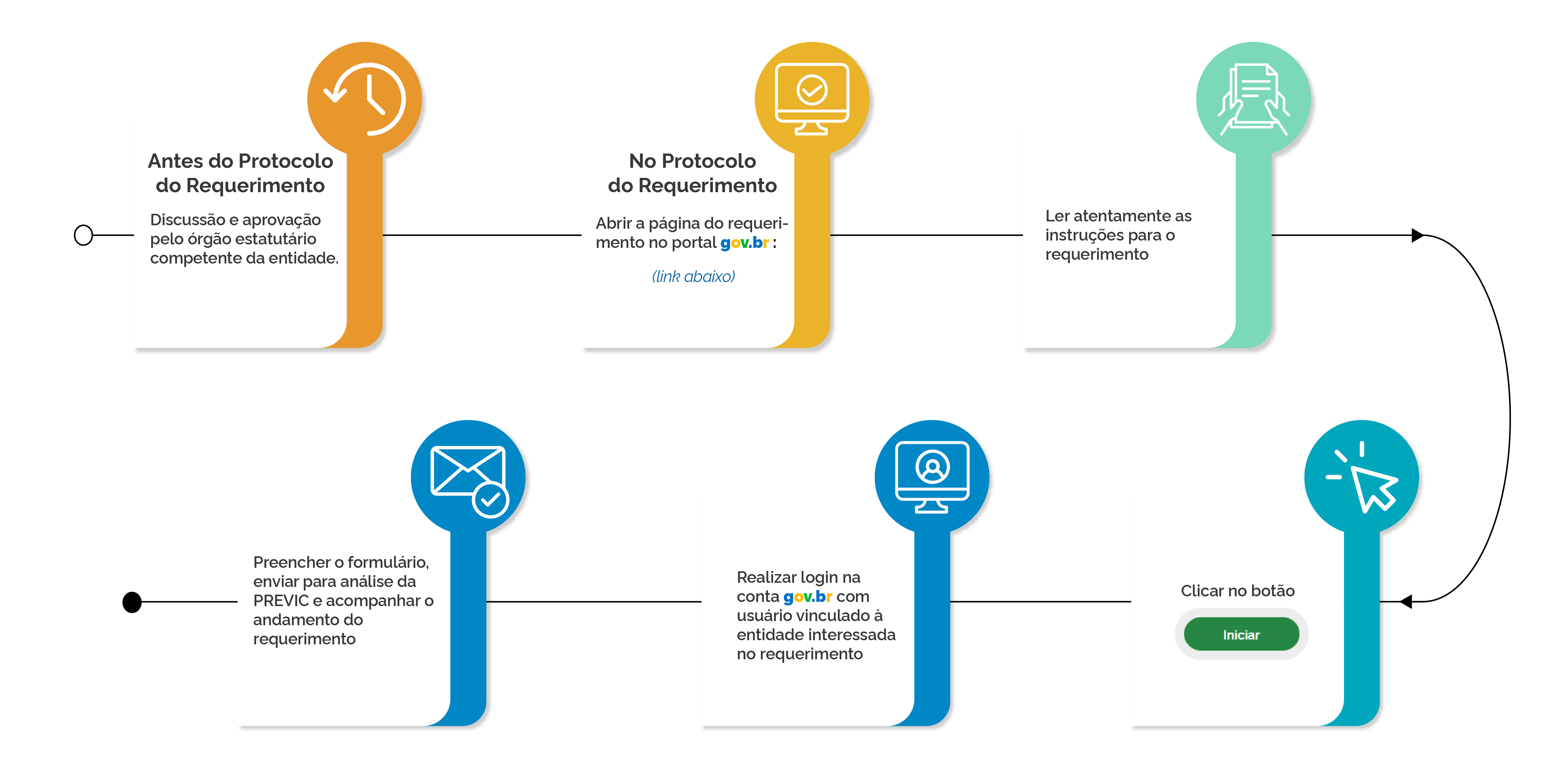 Infográfico com o passo a passo para o protocolo de requerimento no portal gov.br.