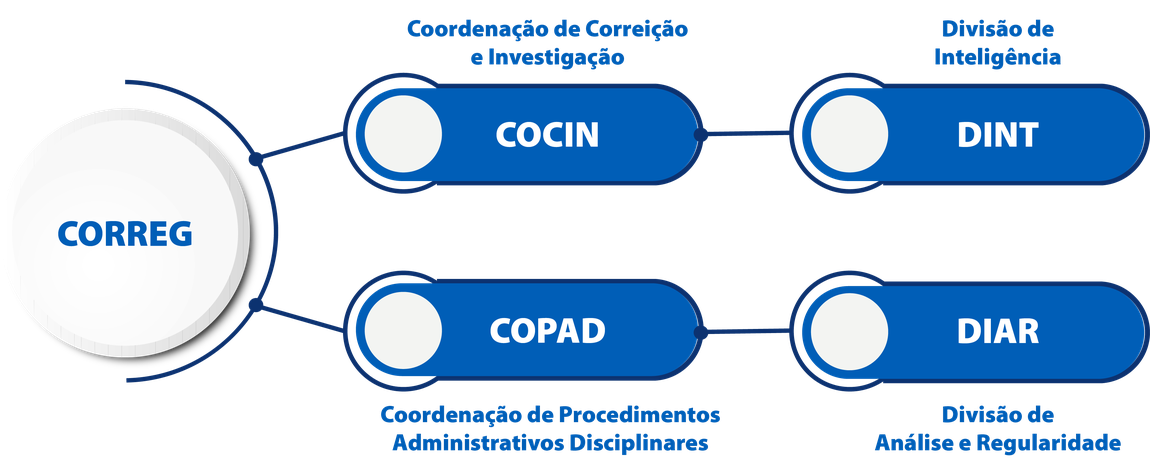 Imagem contendo a composição da Corregedoria. CORREG > COCIN > DINT/ CORREG > COPAD > DIAR