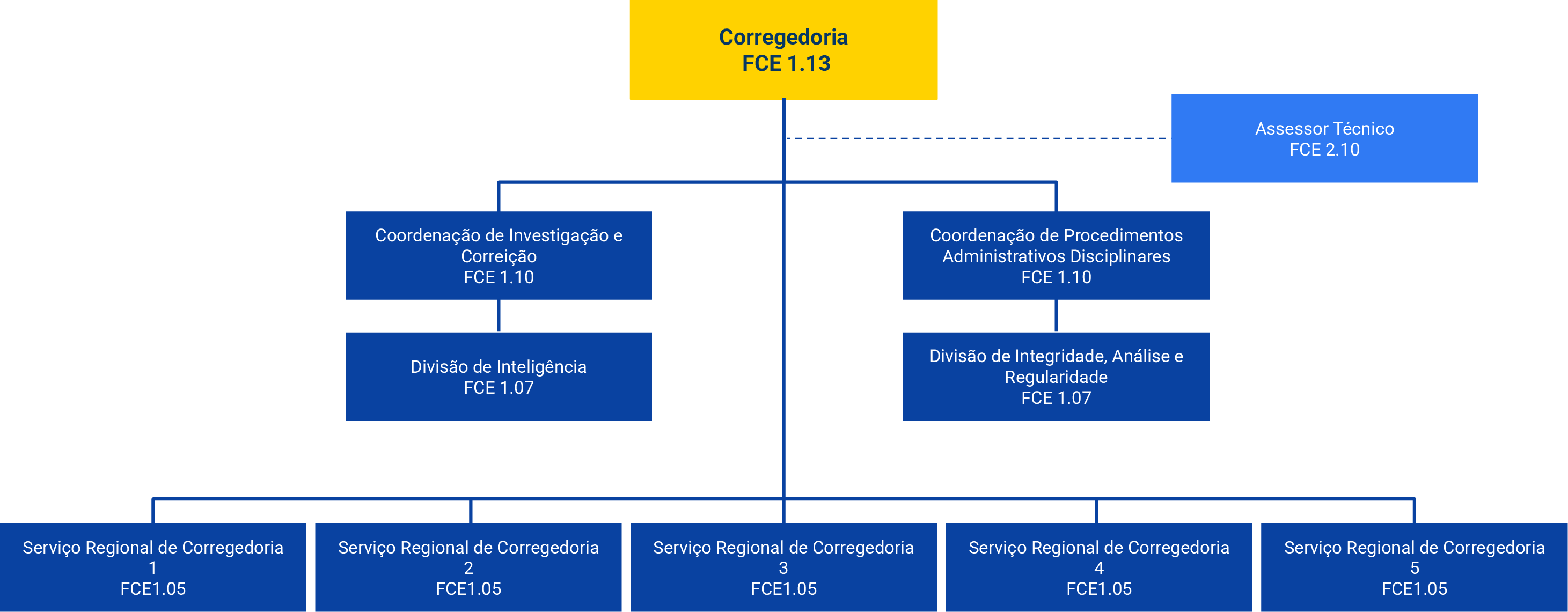 Imagem contendo a composição da Corregedoria. CORREG > COCIN > DINT/ CORREG > COPAD > DIAR