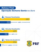 Balanço da Operação Semana Santa no Acre