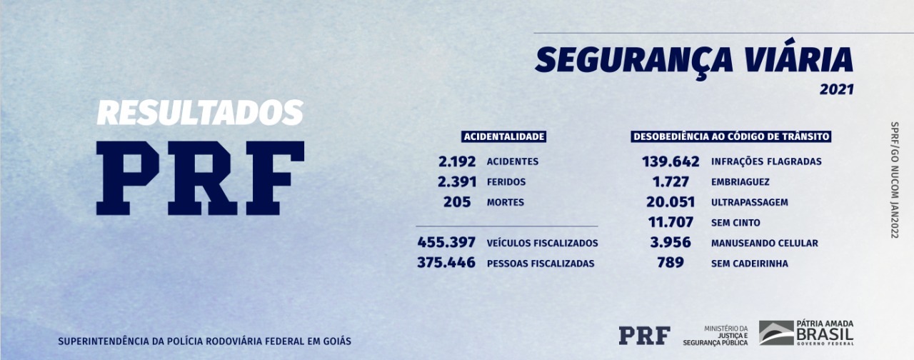 PRF em Goiás bate recorde de apreensões de cocaína em 2021