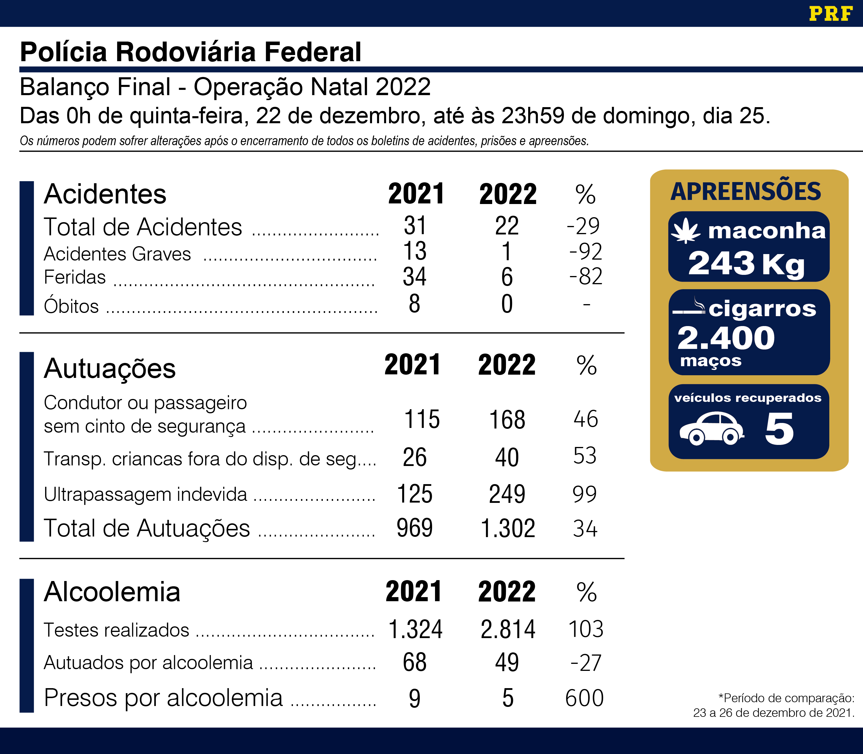 PRF encerra Operação Natal 2022 no MS com reduções em acidentes