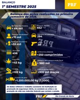 PRF RN divulga Balanço Positivo das açóes no primeiro semestre de 2025