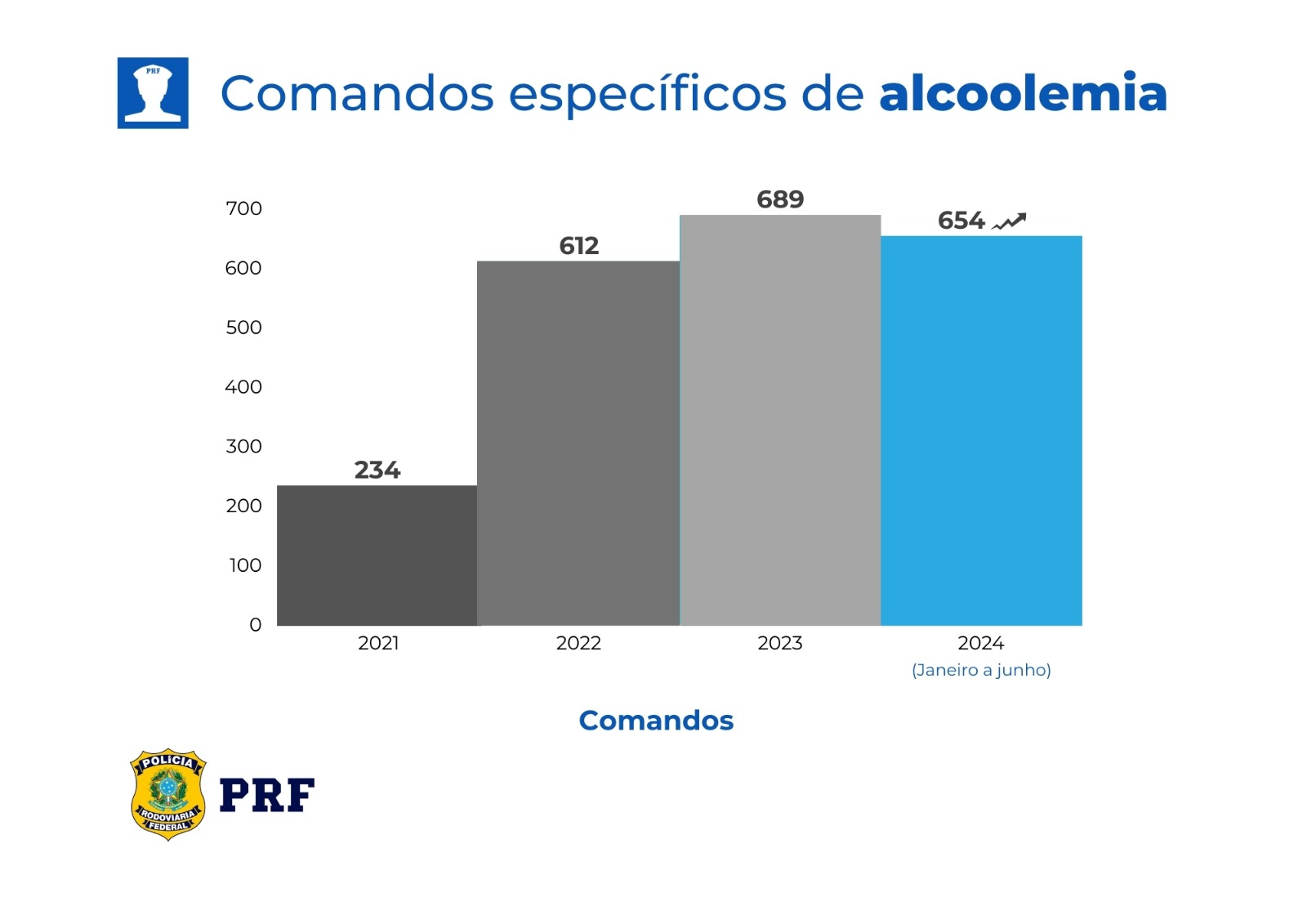 Quantidade de comandos de alcoolemia