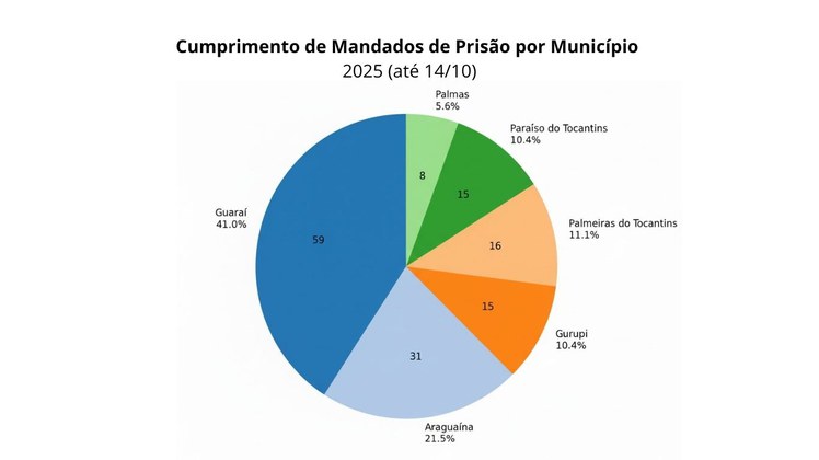 Dados mandados de prisão
