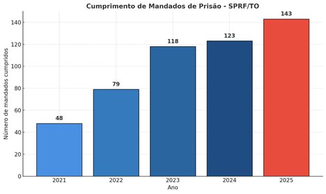 Cumprimento de mandados de prisão por ano