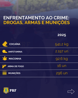 PRF divulga resultado operacional de 2025 no Tocantins