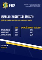 Polícia Rodoviária Federal constata redução no número de acidentes graves nas rodovias do Tocantins.