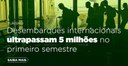 Desembarques internacionais ultrapassam 5 milhões no primeiro semestre Saiba mais