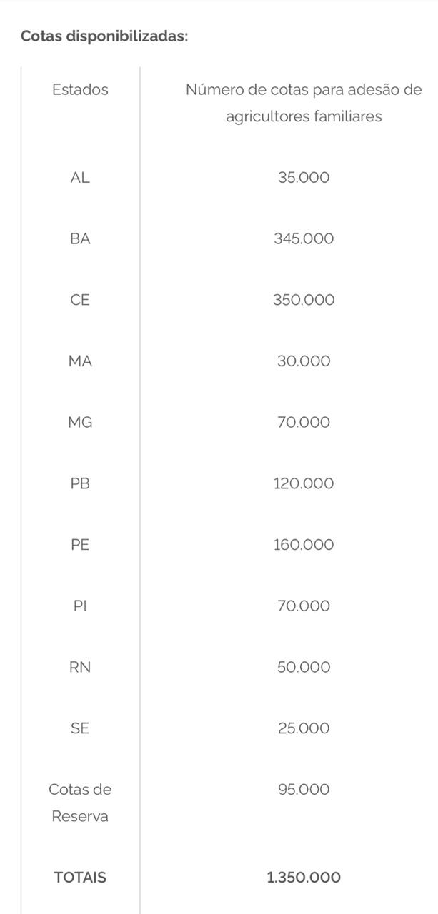 Cota disponibilizada para cada estado para safra 2020/2021