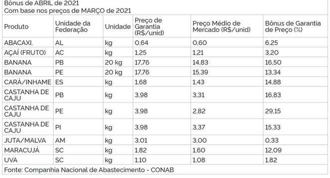 Produtos. Fonte: Conab
