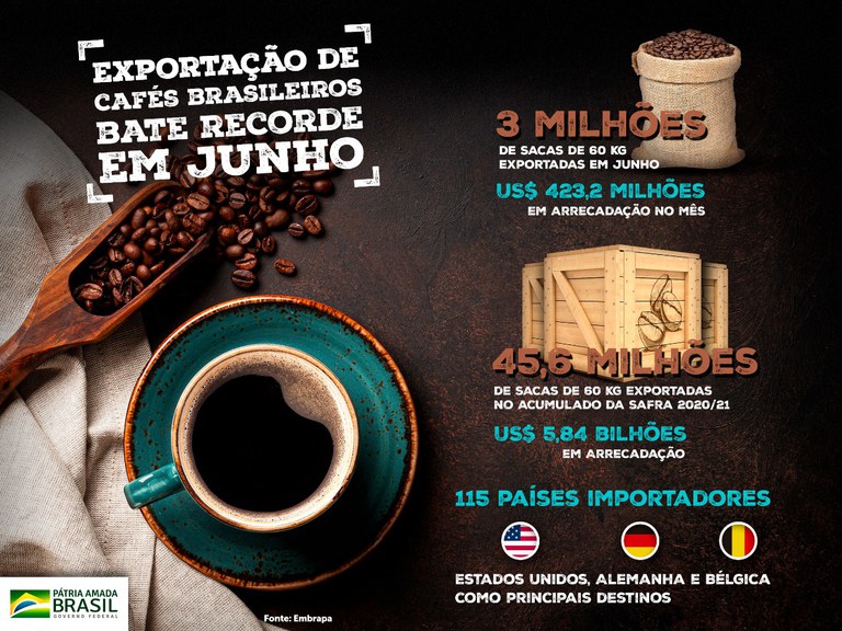 Exportação de cafés chega a 45,6 milhões de sacas e bate recorde histórico