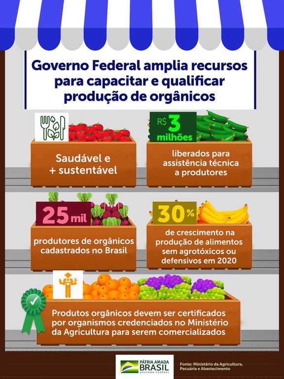 Governo Federal garante R$ 3 milhões para capacitação e ampliação de produção de alimentos orgânicos