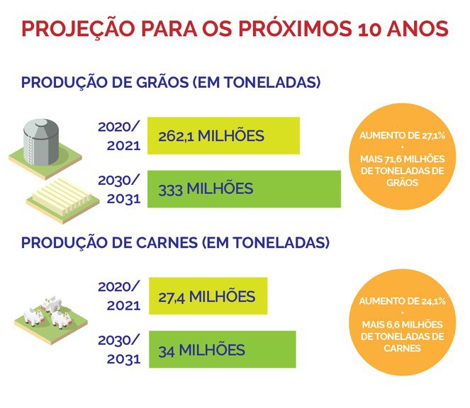 Projeção para os próximos 10 anos