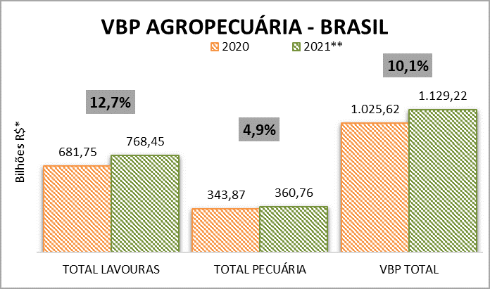 Valor da Produção Agropecuária de 2021 atinge R$ 1,129 trilhão