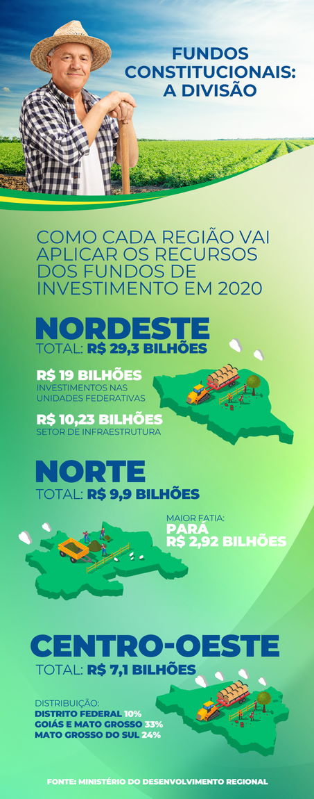 Fundos Constitucionais reduzem desigualdade regional no Brasil