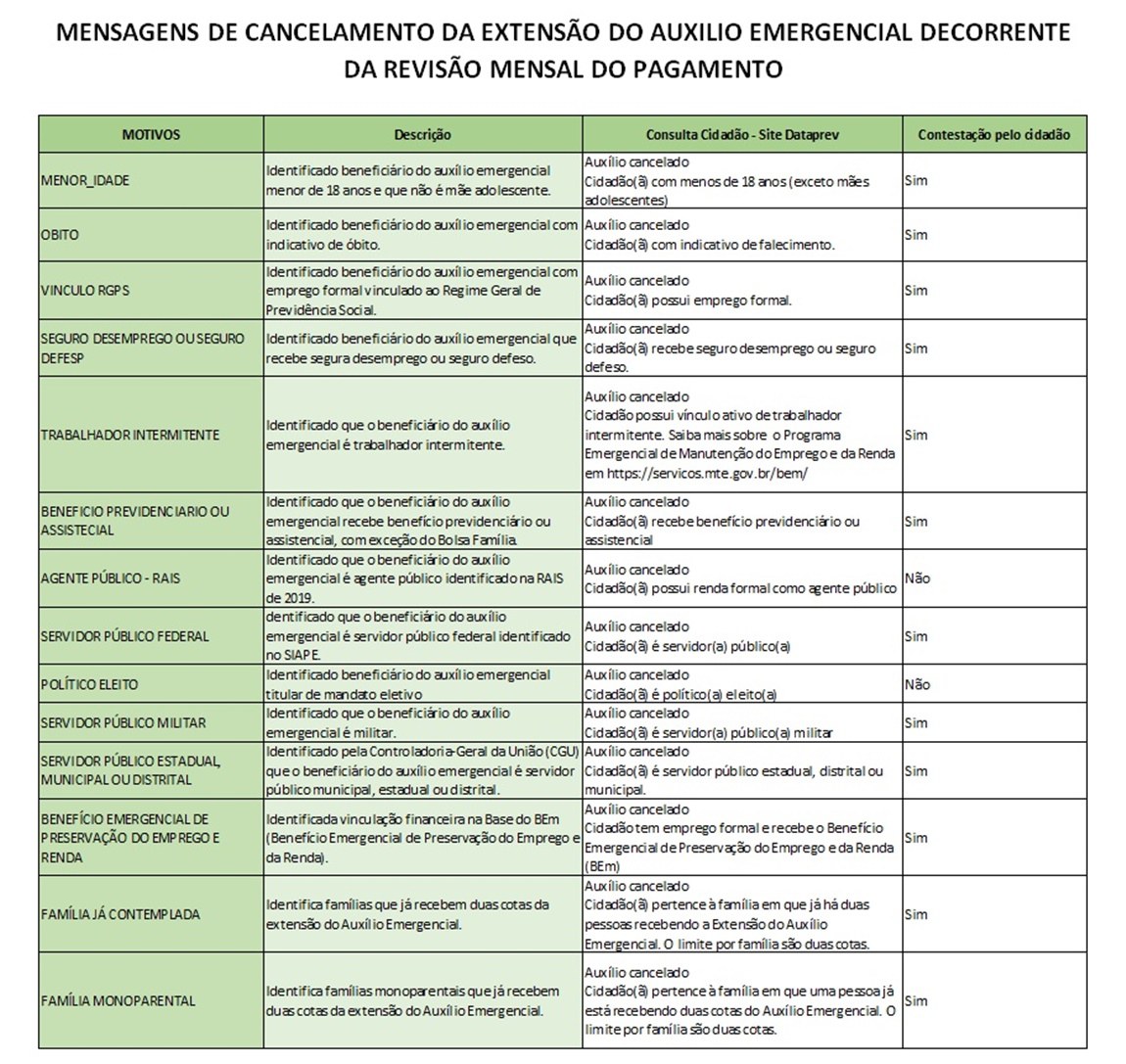 Tabela. Imagem: Ministério da Cidadania