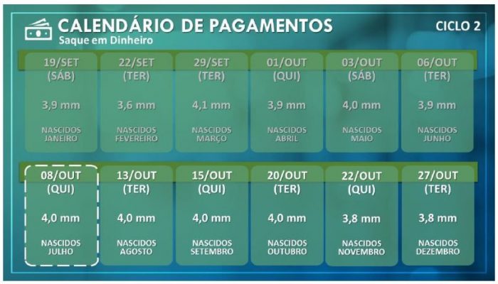 R$ 2,6 bilhões serão creditados na conta de 4 milhões de beneficiários nesta quinta (8)