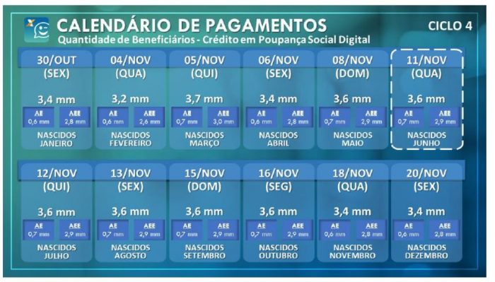 Caixa supera 400 milhões de pagamentos do Auxílio Emergencial