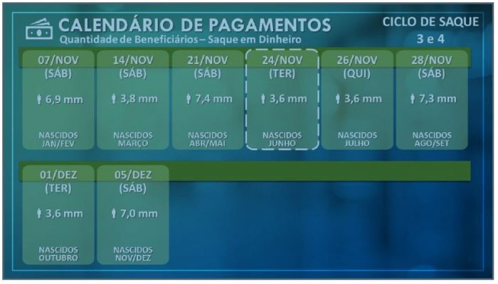 Caixa supera 400 milhões de pagamentos do Auxílio Emergencial