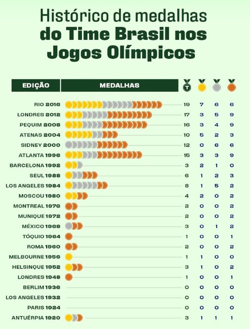 Qual foi o recorde de medalhas do Brasil em Olimpíadas?