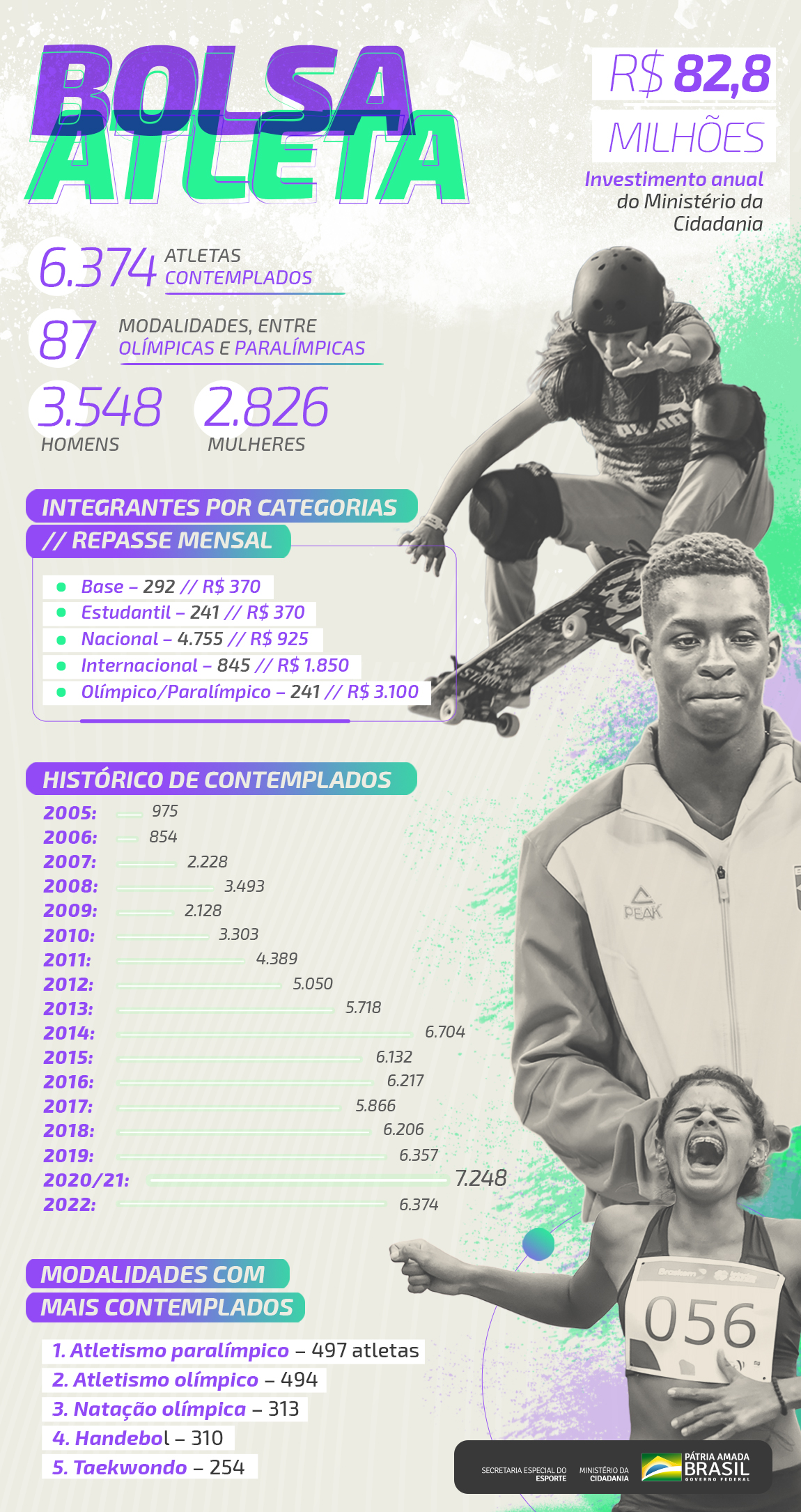 infografico bolsa atleta1150