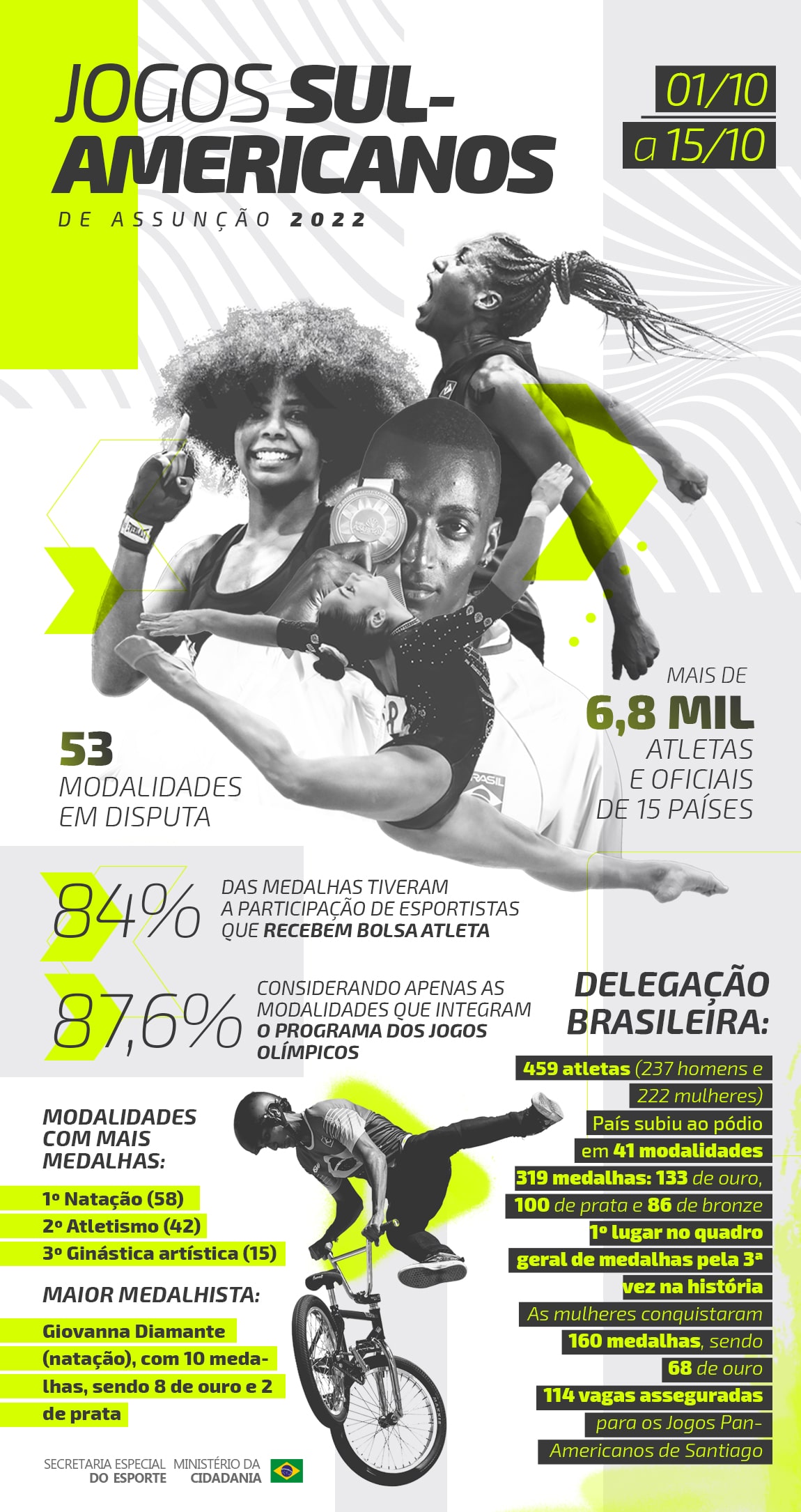 O Brasil vence os Jogos Sul-americanos 2022 de Assunção! - Blog