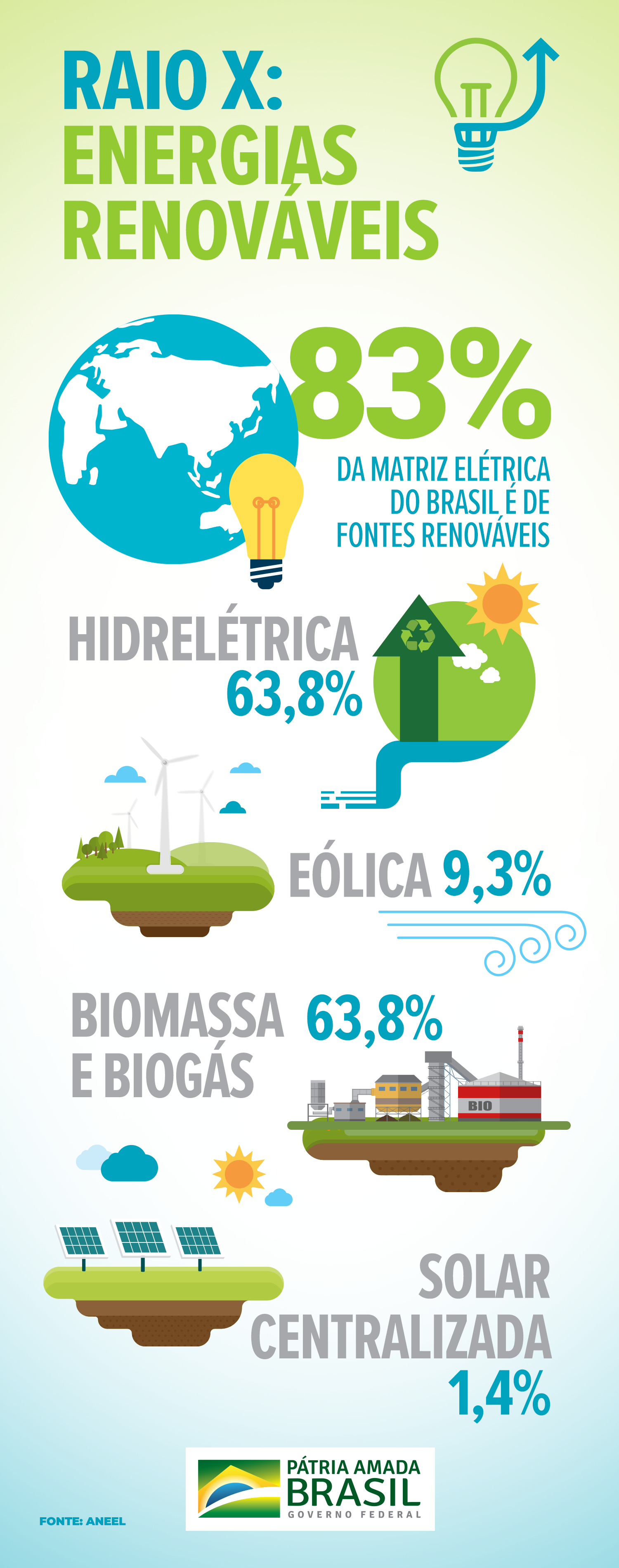 Fontes de energia renováveis representam 83% da matriz elétrica brasileira