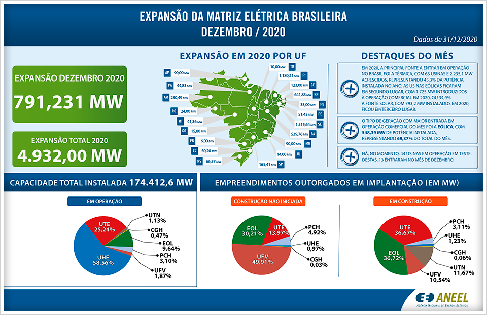 Expansão da matriz elétrica brasileira. imagem: Aneel