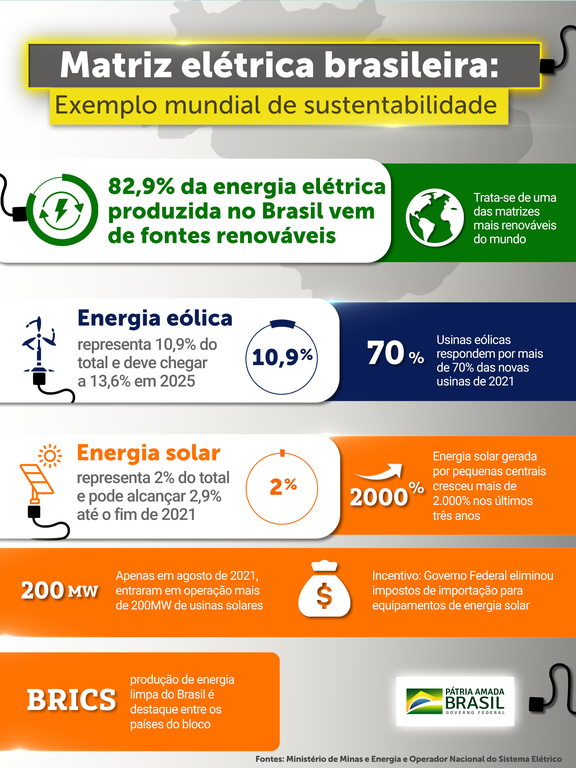 Entenda como a matriz elétrica brasileira está mudando