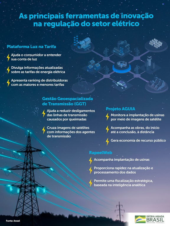 Conheça inovações adotadas pelo Governo Federal na regulação do setor elétrico