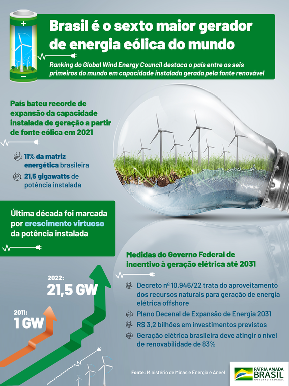Brasil sobe para a sexta posição em ranking internacional de capacidade de energia eólica onshore