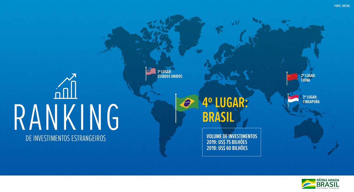 Info Ranking de investimentos estrangeiros