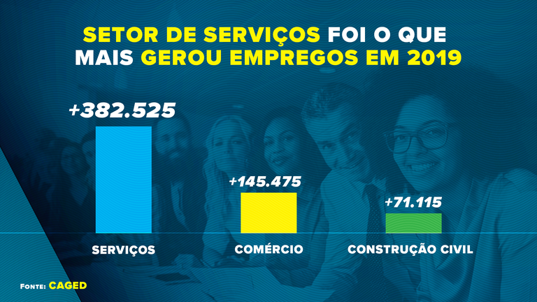 Brasil registra maior geração de empregos desde 2013