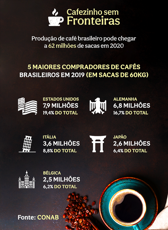 Exportação de café