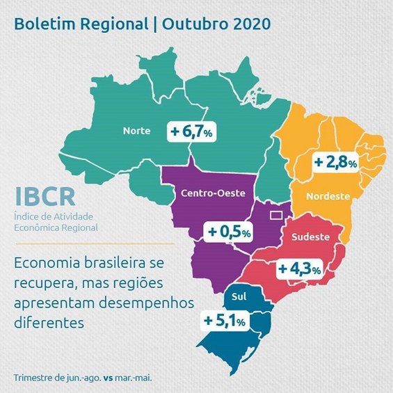 Região Norte é destaque na retomada