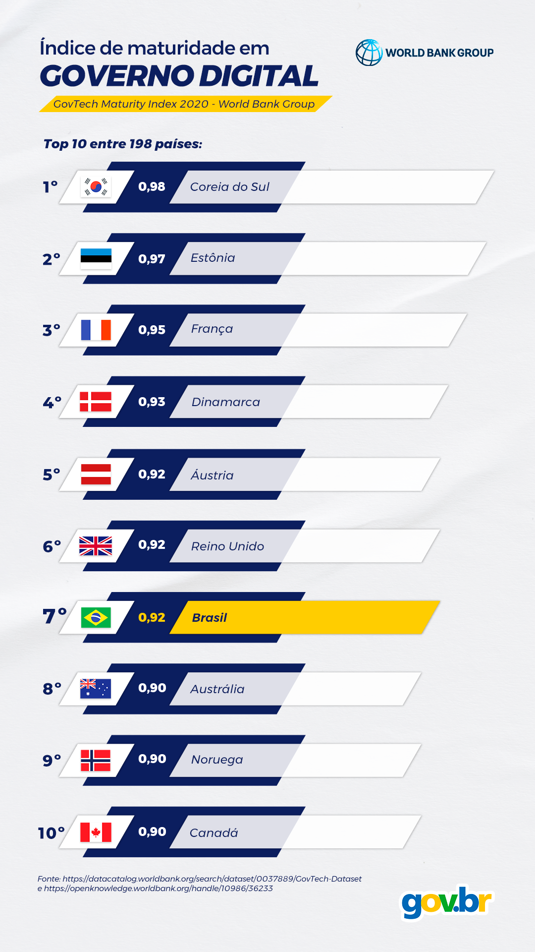 Brasil é reconhecido pelo Banco Mundial como o 7º líder em Governo Digital no mundo entre 198 países avaliados