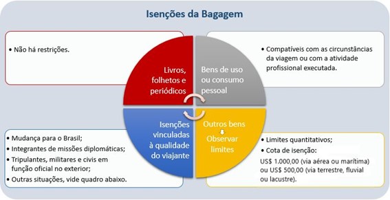 Receita Federal orienta contribuintes sobre compras no exterior