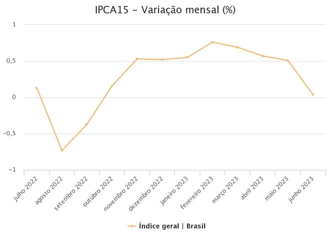 IPCA15 Variação Mensal JUN